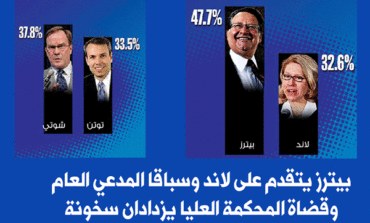 بيترز يتقدم على لاند وسباقا المدعي العام وقضاة المحكمة العليا يزدادان سخونة