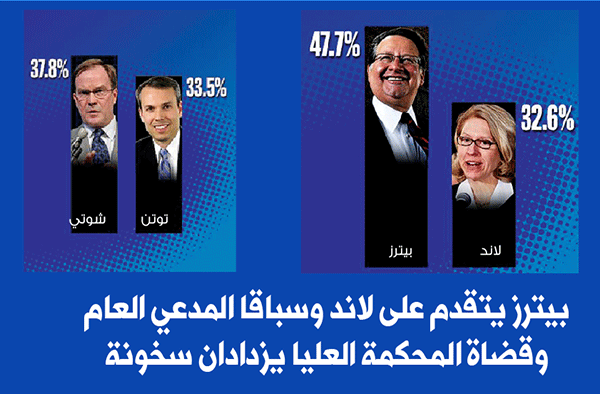 بيترز يتقدم على لاند وسباقا المدعي العام وقضاة المحكمة العليا يزدادان سخونة