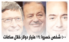 400 شخص خسروا 124 مليار دولار خلال ساعات