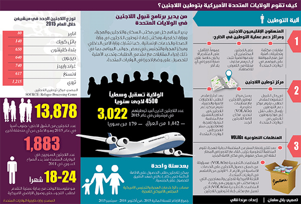 توطين اللاجئين في ميشيغن: المدن ذات الكثافة العربية وجهة مثالية للقادمين الجدد