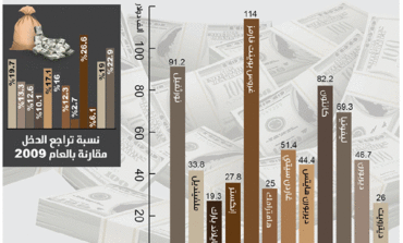 ارتفاع معدلات الفقر في مترو ديترويت خلال السنوات الخمس الماضية