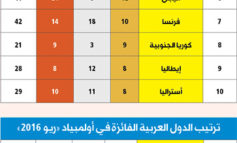 دورة الأحلام للأميركيين .. وبريطانيا تتفوق على الصين وروسيا