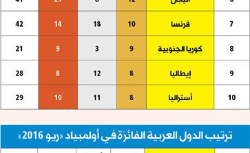 دورة الأحلام للأميركيين .. وبريطانيا تتفوق على الصين وروسيا