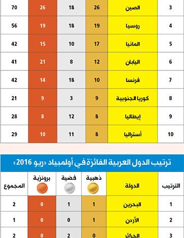 دورة الأحلام للأميركيين .. وبريطانيا تتفوق على الصين وروسيا