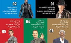 أكثر نجوم هوليود حصداً للإيرادات عبر التاريخ