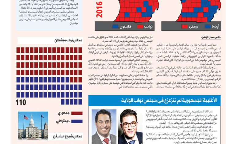 أبرز نتائج الانتخابات على مستوى ولاية ميشيغن