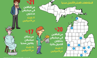 وين أسوأ مقاطعات ميشيغن صحياً .. ومستوى الولاية دون المعدل الوطني