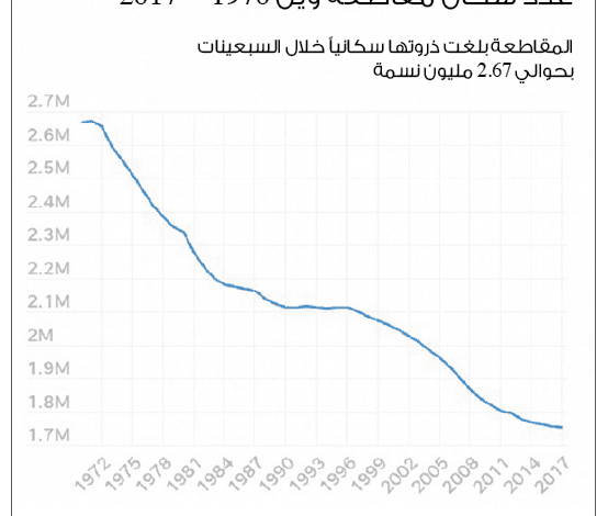 مقاطعة وين تسجل أدنى تراجع سكاني منذ ٢٠ سنة