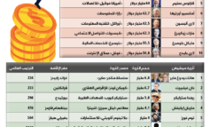 قائمة «فوربز» لمليارديرات العالم تضم 12 شخصاً من سكان ميشيغن