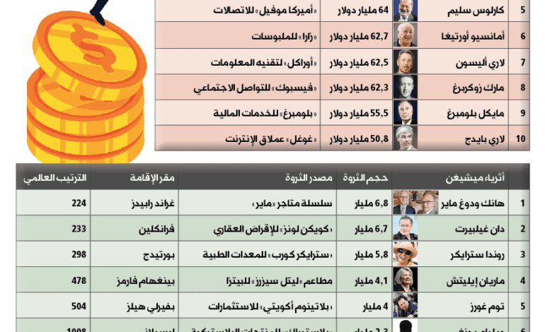 قائمة «فوربز» لمليارديرات العالم تضم 12 شخصاً من سكان ميشيغن