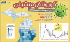 مع استمرار عدوى كورونا .. حاكمة ميشيغن تمدد حالة الطوارئ حتى 4 سبتمبر