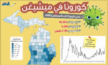 مع استمرار عدوى كورونا .. حاكمة ميشيغن تمدد حالة الطوارئ حتى 4 سبتمبر