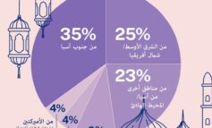 دراسة: الإسلام سيصبح ثاني أكبر ديانة في أميركا بحلول 2050