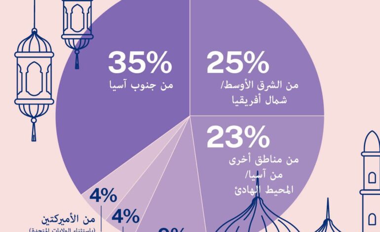 دراسة: الإسلام سيصبح ثاني أكبر ديانة في أميركا بحلول 2050