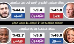 استطلاع رأي جديد على مستوى ميشيغن: روجرز يتقدّم في سباق الشيوخ .. وبنسون في سباق الحاكمية