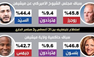 استطلاع رأي جديد على مستوى ميشيغن: روجرز يتقدّم في سباق الشيوخ .. وبنسون في سباق الحاكمية